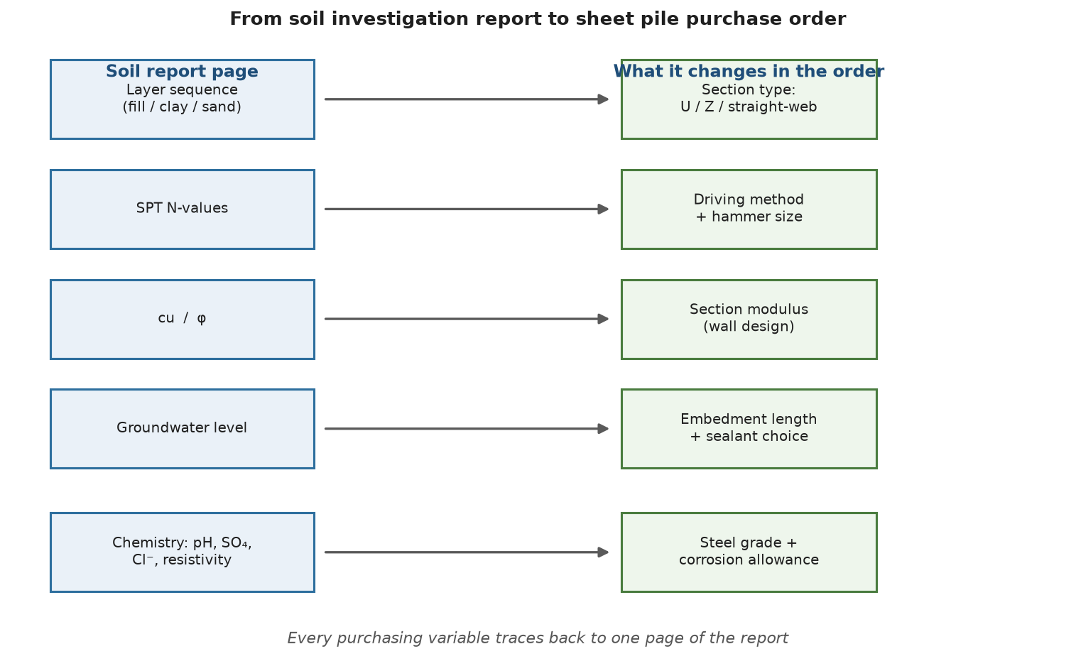 Flow Sheets How to Interpret Soil Investigation Reports for Sheet Pile Procurement