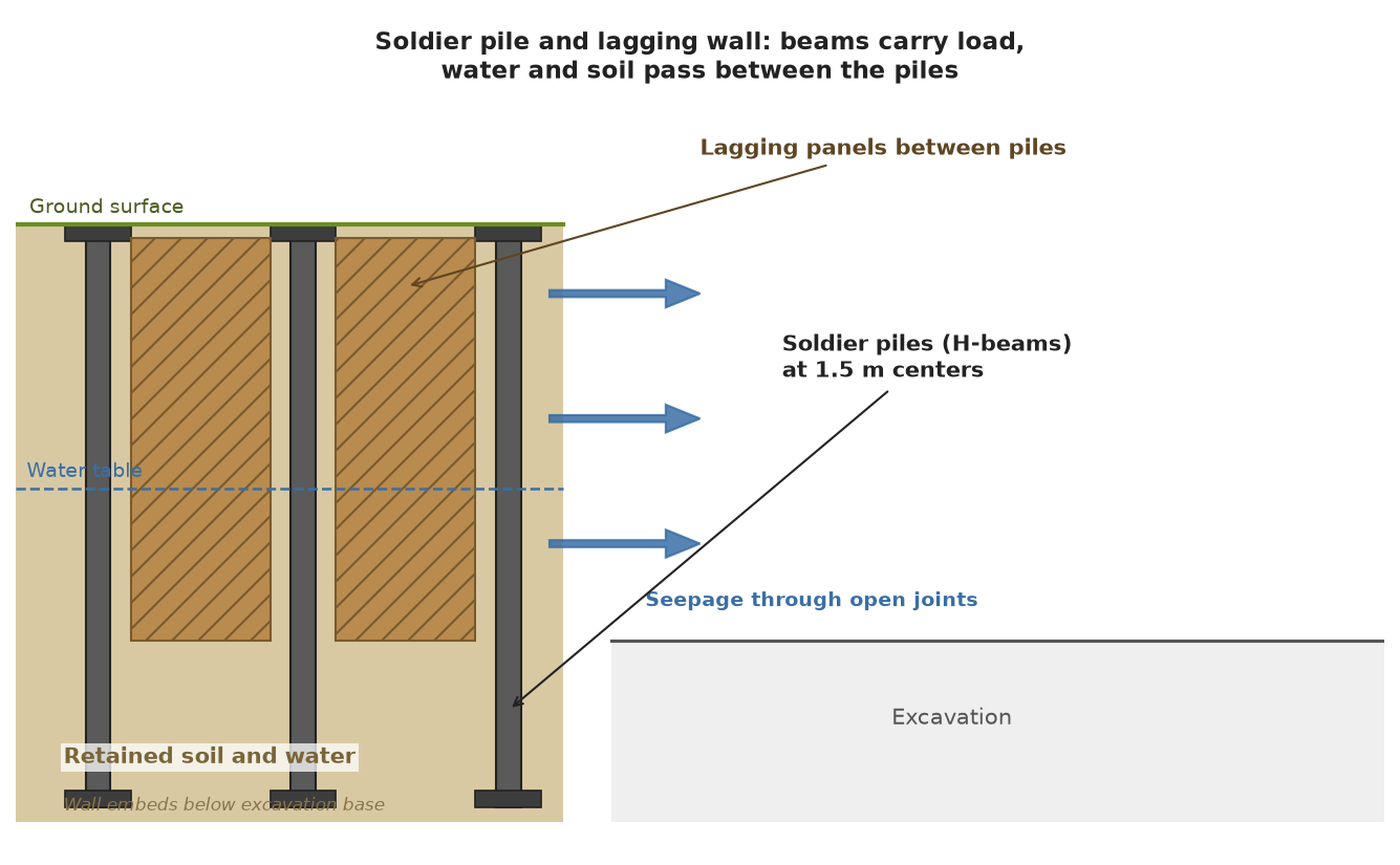 soldier pile and lagging wall cross section Cross-section diagram of a soldier pile and lagging wall showing spaced H-beams, lagging panels, and seepage paths between the piles