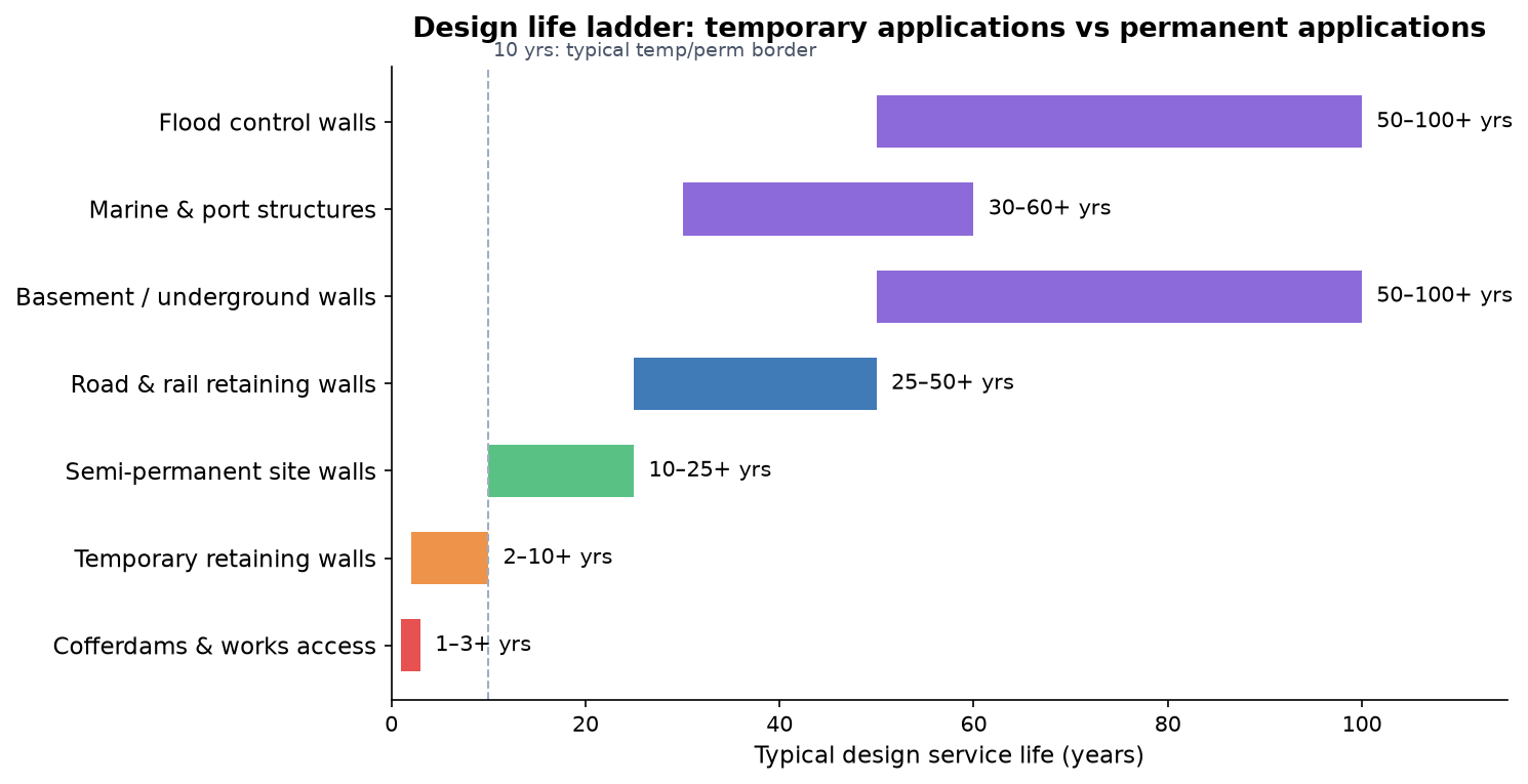 Typical design service life ranges for temporary and permanent steel sheet pile applications
