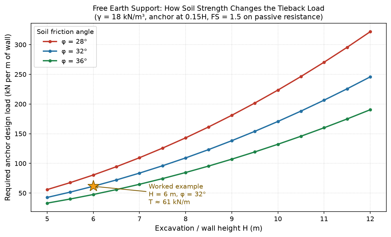 tieback load versus wall height chart Chart of required anchor design load versus excavation height for three soil friction angles